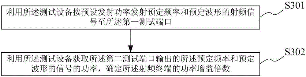 Performance detecting method and system of radio frequency terminal