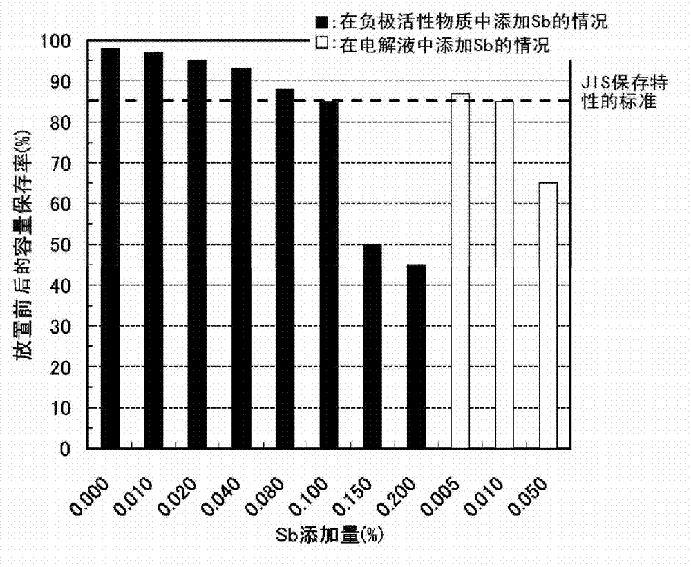 Lead storage battery