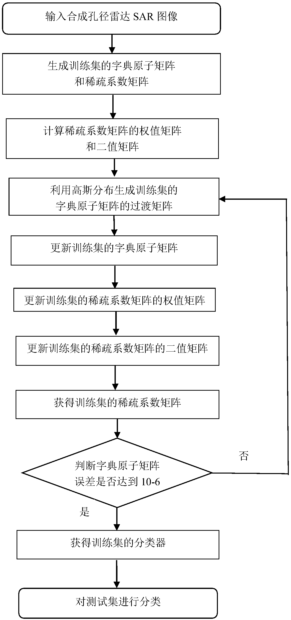 SAR image classification method based on sparse representation and Gaussian distribution