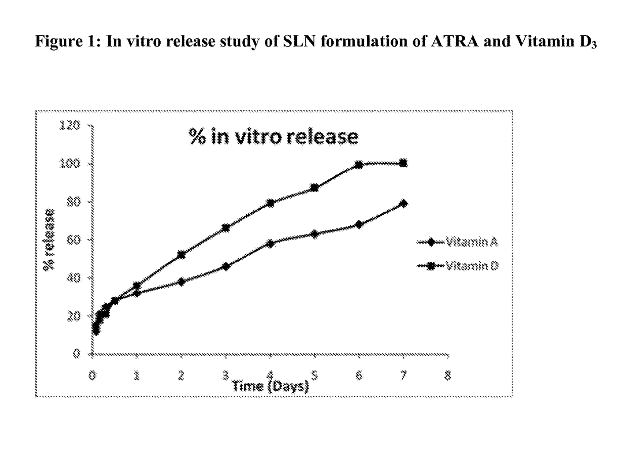 Process for preparing solid lipid sustained release nanoparticles for delivery of vitamins