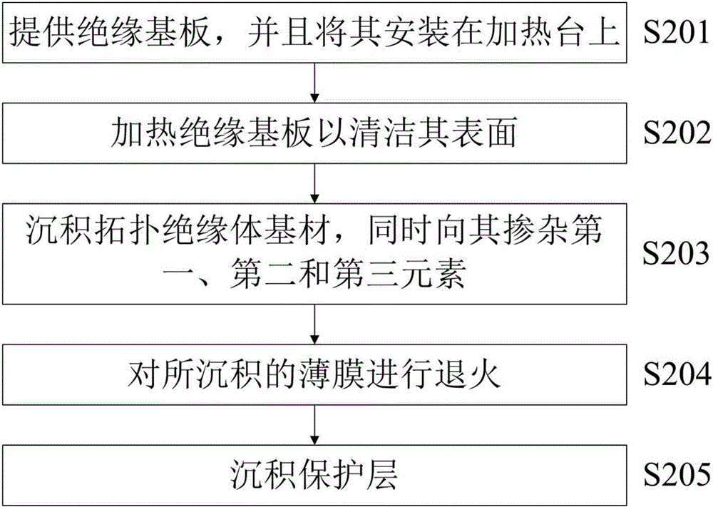 Material with quantization abnormal Hall effect and Hall device formed by same