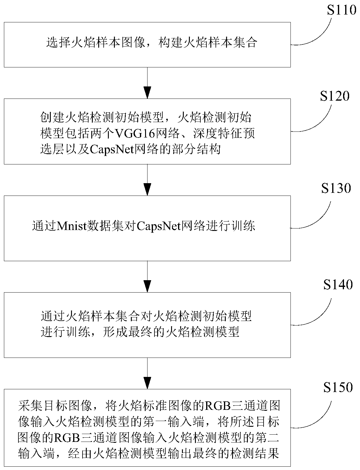 End-to-end 3D-CapsNet flame detection method and end-to-end 3D-CapsNet flame detection device