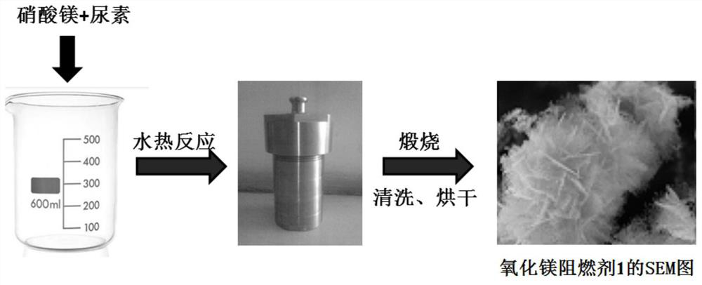 Preparation method and application of magnesium oxide flame retardant