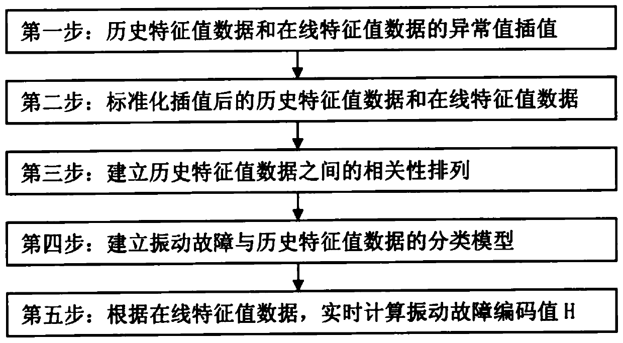 Power plant induced draft fan vibration fault diagnosis method