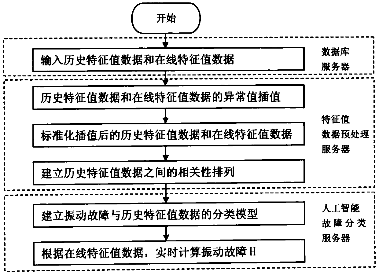 Power plant induced draft fan vibration fault diagnosis method