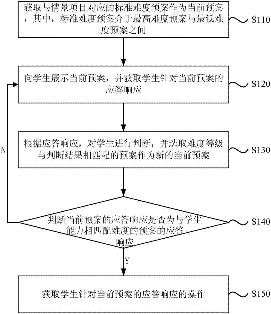 Method and device for teaching based on situation