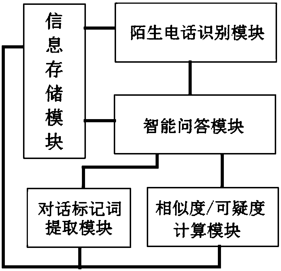 Harassment call coping method and system based on smart question-answer_human-computer interaction mechanism