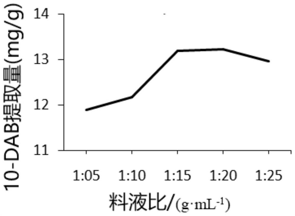 Method for extracting 10-DAB from taxus chinensis var mairei