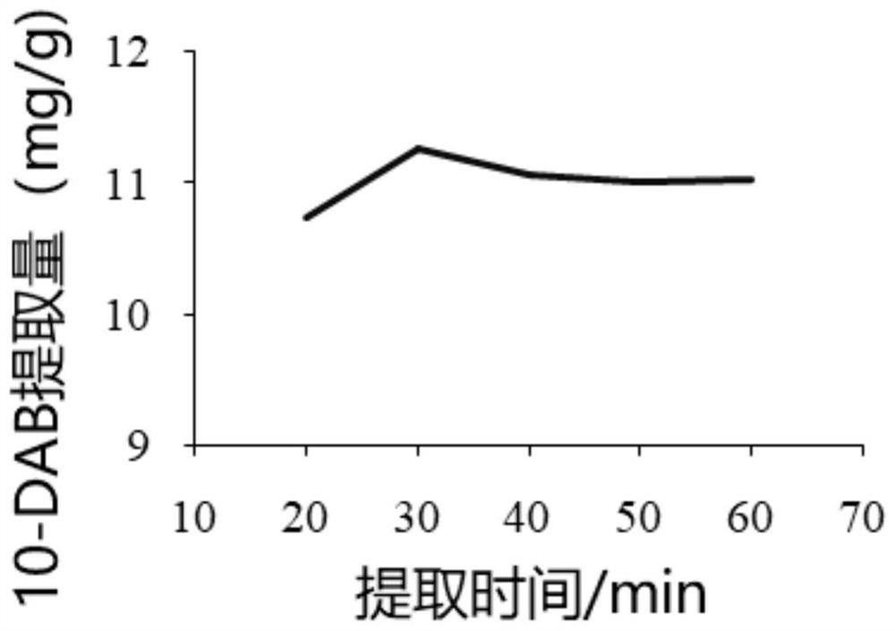 Method for extracting 10-DAB from taxus chinensis var mairei