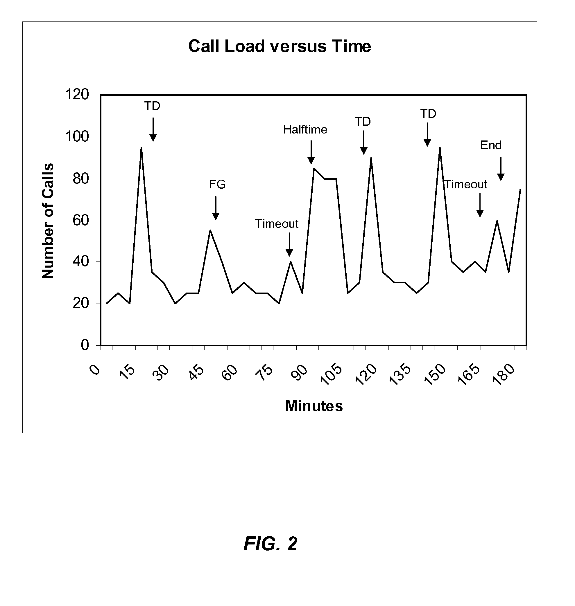 Managing event generated overload of a communication network