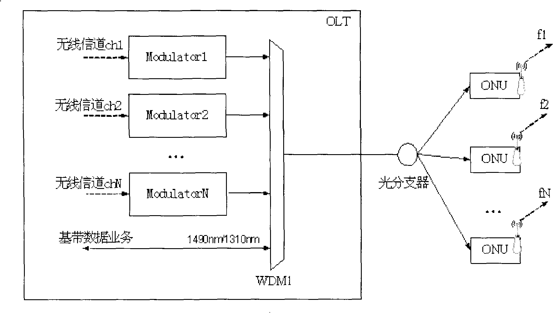 Radio frequency passive optical network with broadband wireless and optical transmission amalgamation access