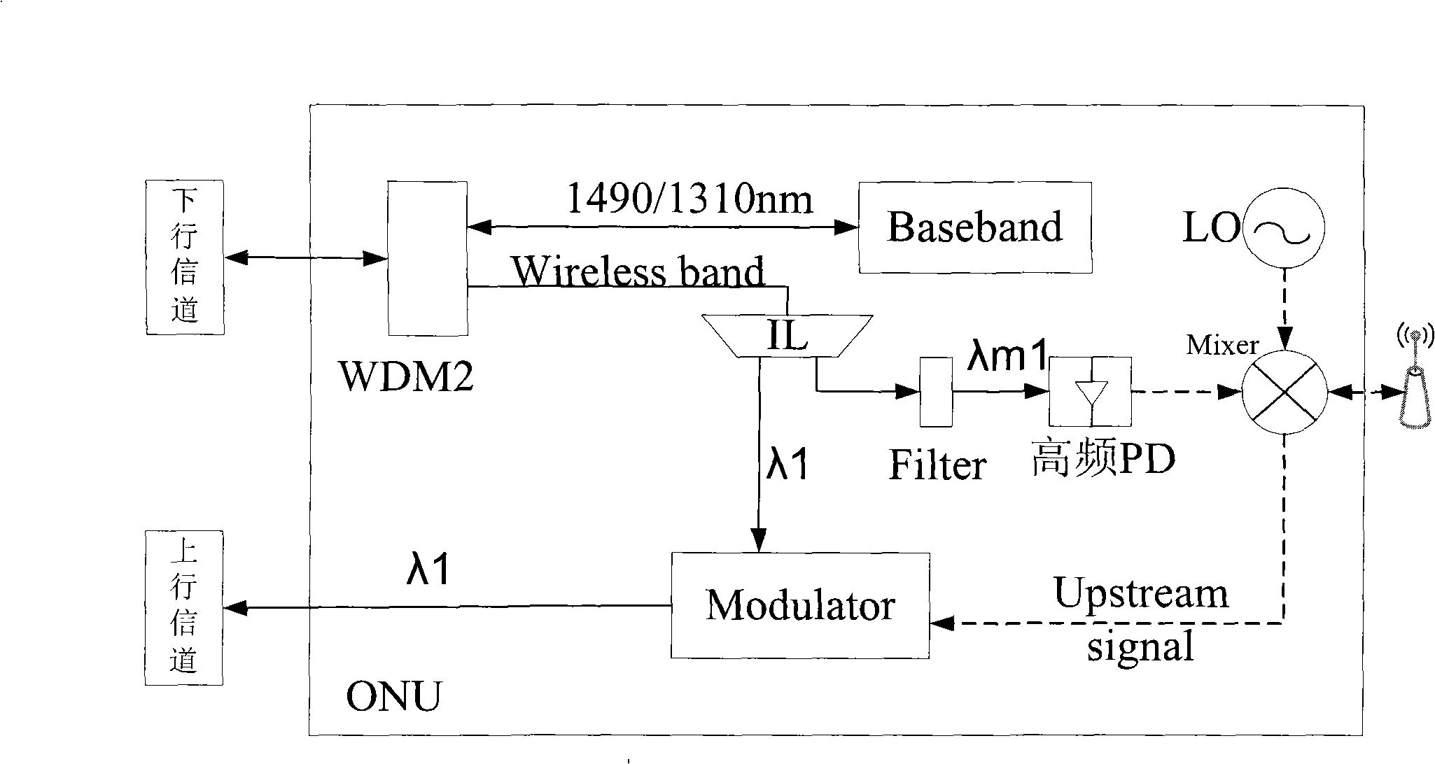 Radio frequency passive optical network with broadband wireless and optical transmission amalgamation access