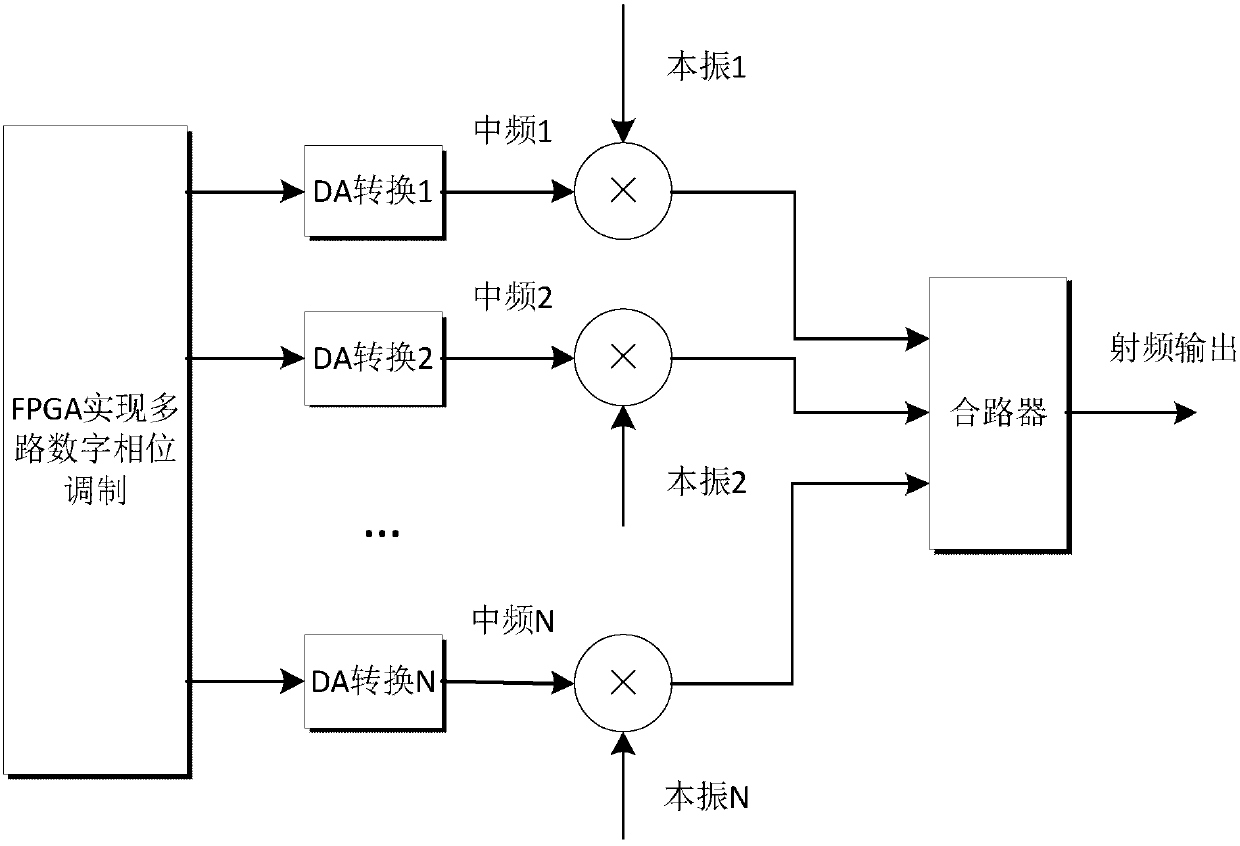 Multi-channel high-speed broadband signal analog phase modulation method