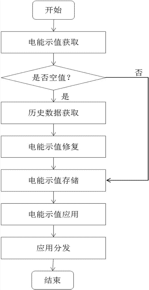 MCMC algorithm-based power acquisition data recovery method