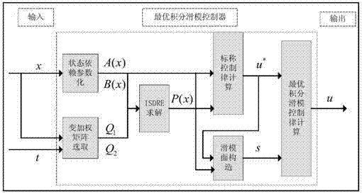 An Optimal Integral Sliding Mode Control Method