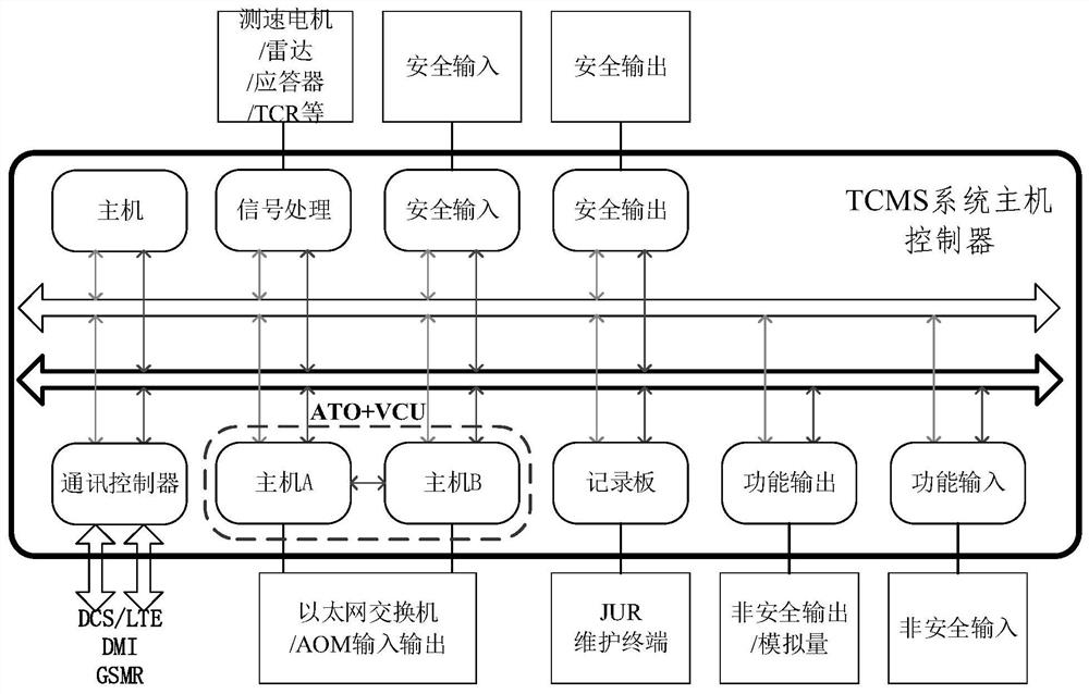 tcms system host controller