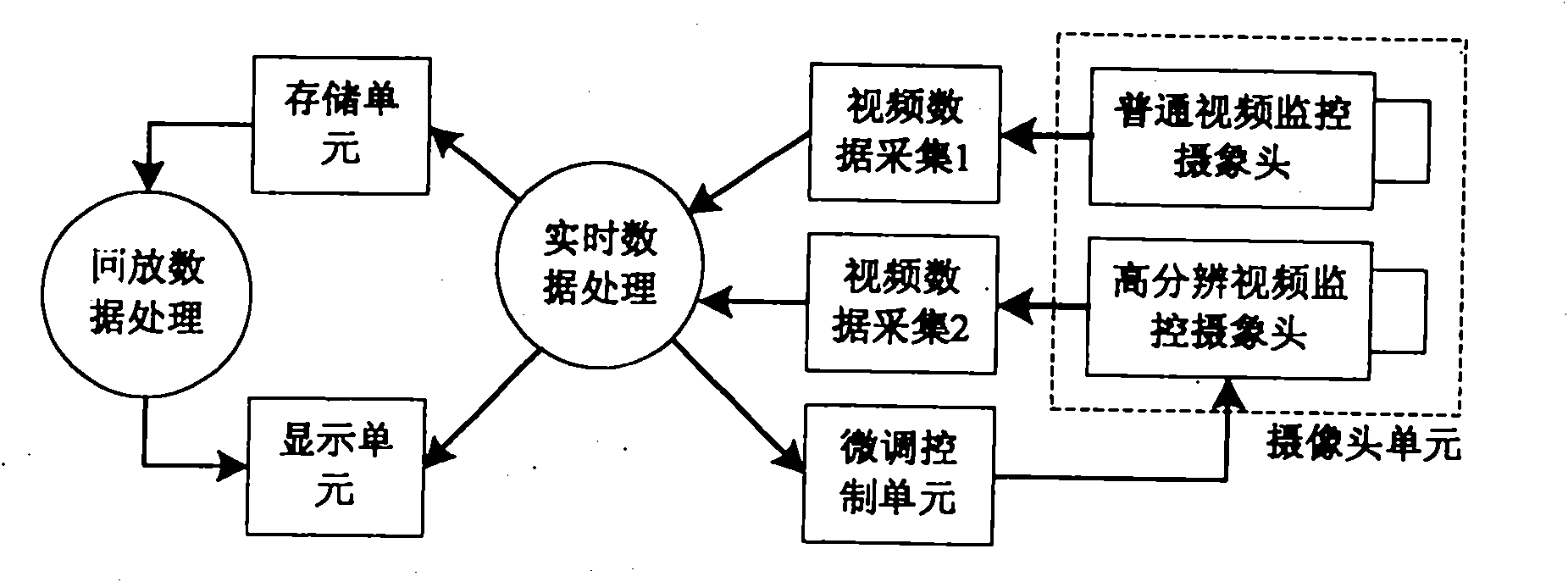 Digital video intelligent monitoring equipment based on dual camera and data processing method