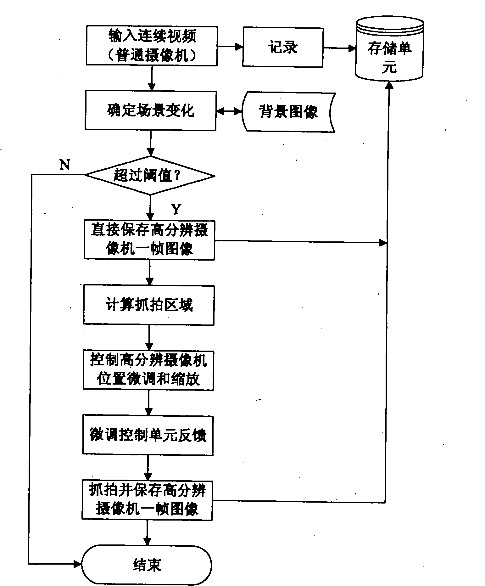 Digital video intelligent monitoring equipment based on dual camera and data processing method