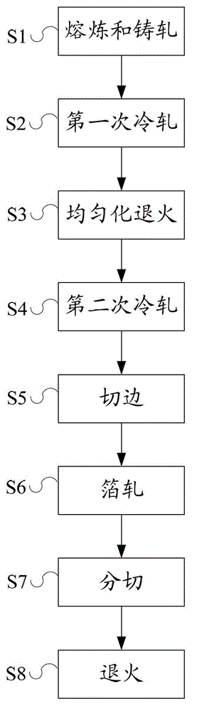 Machining method of 3003 aluminum alloy finished foil