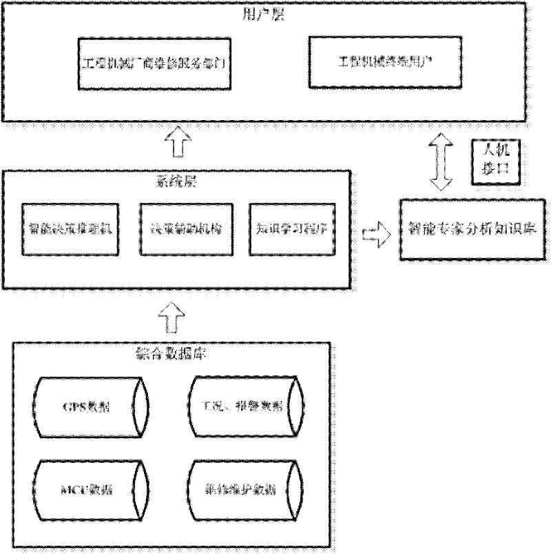 Networking technology-based remote intelligent analysis service system used for engineering machinery