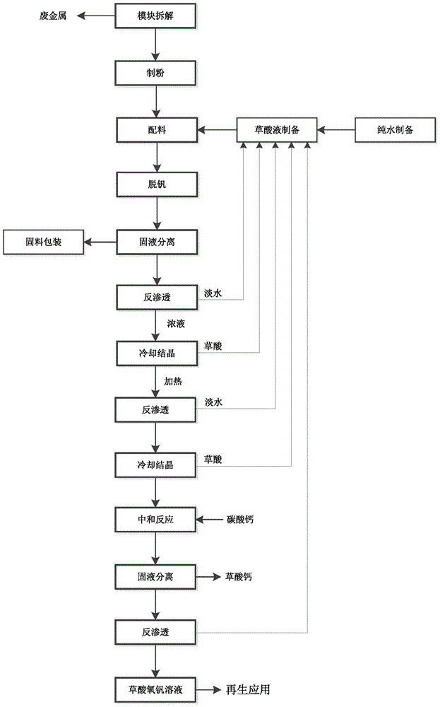 A kind of scr catalyst harmless treatment method