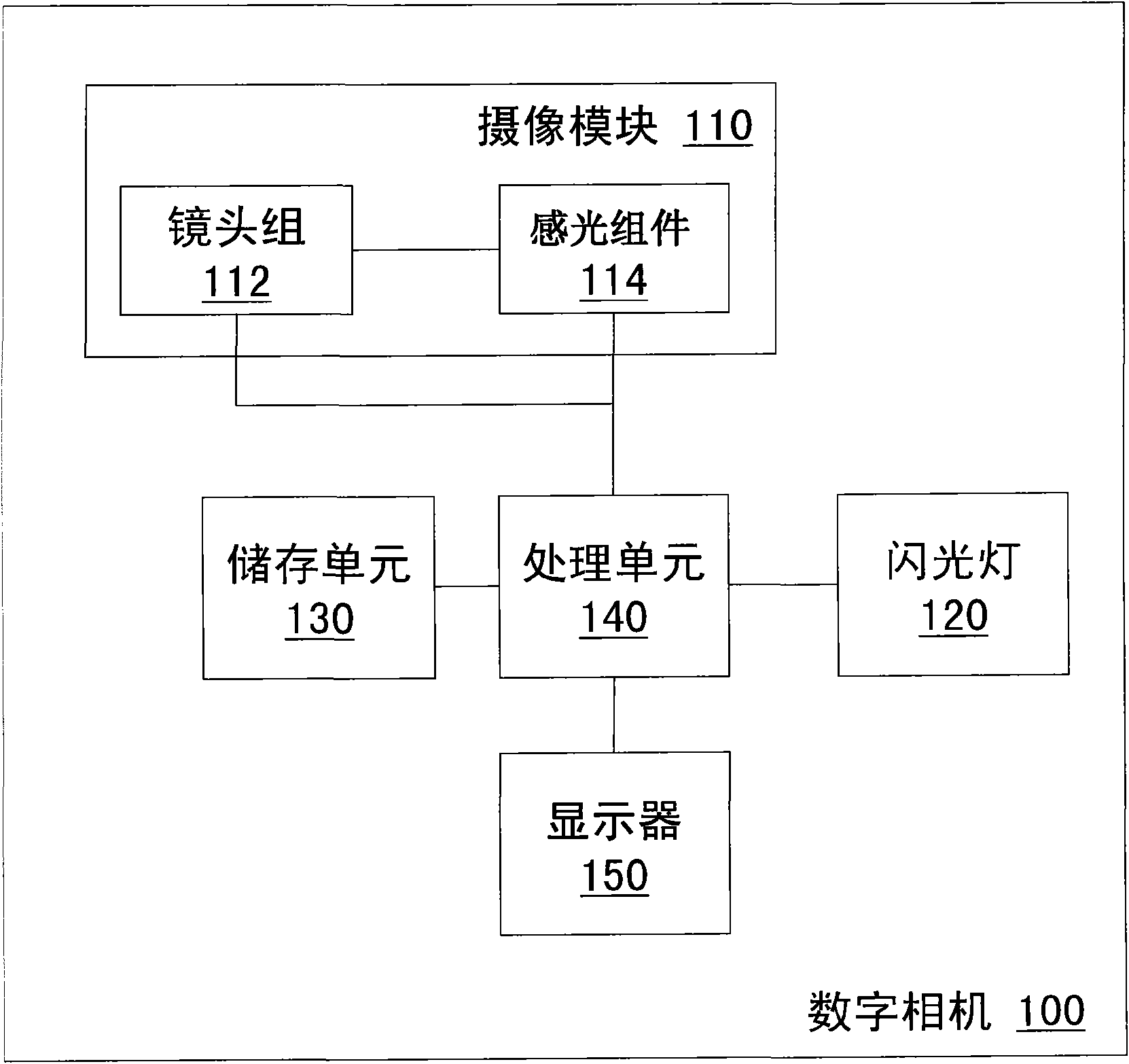 Method for regulating light sensitivity of digital camera