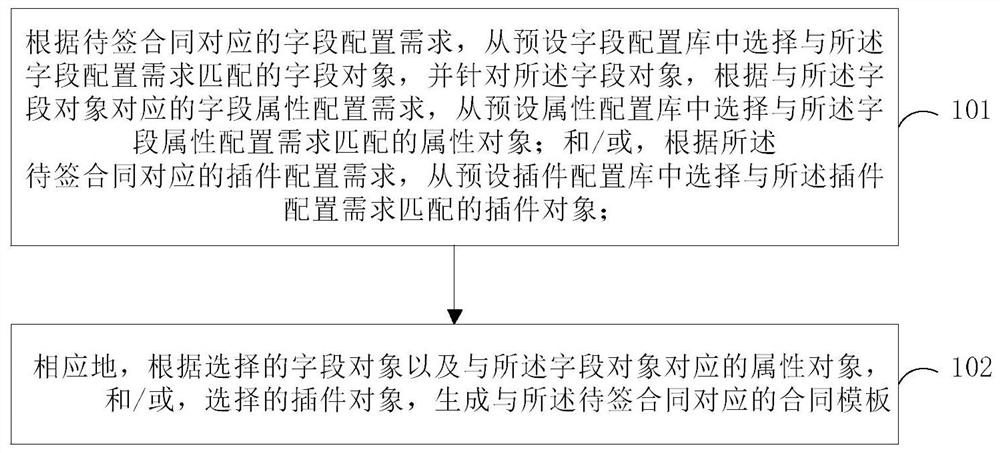 Template generation method and device, electronic equipment and storage medium