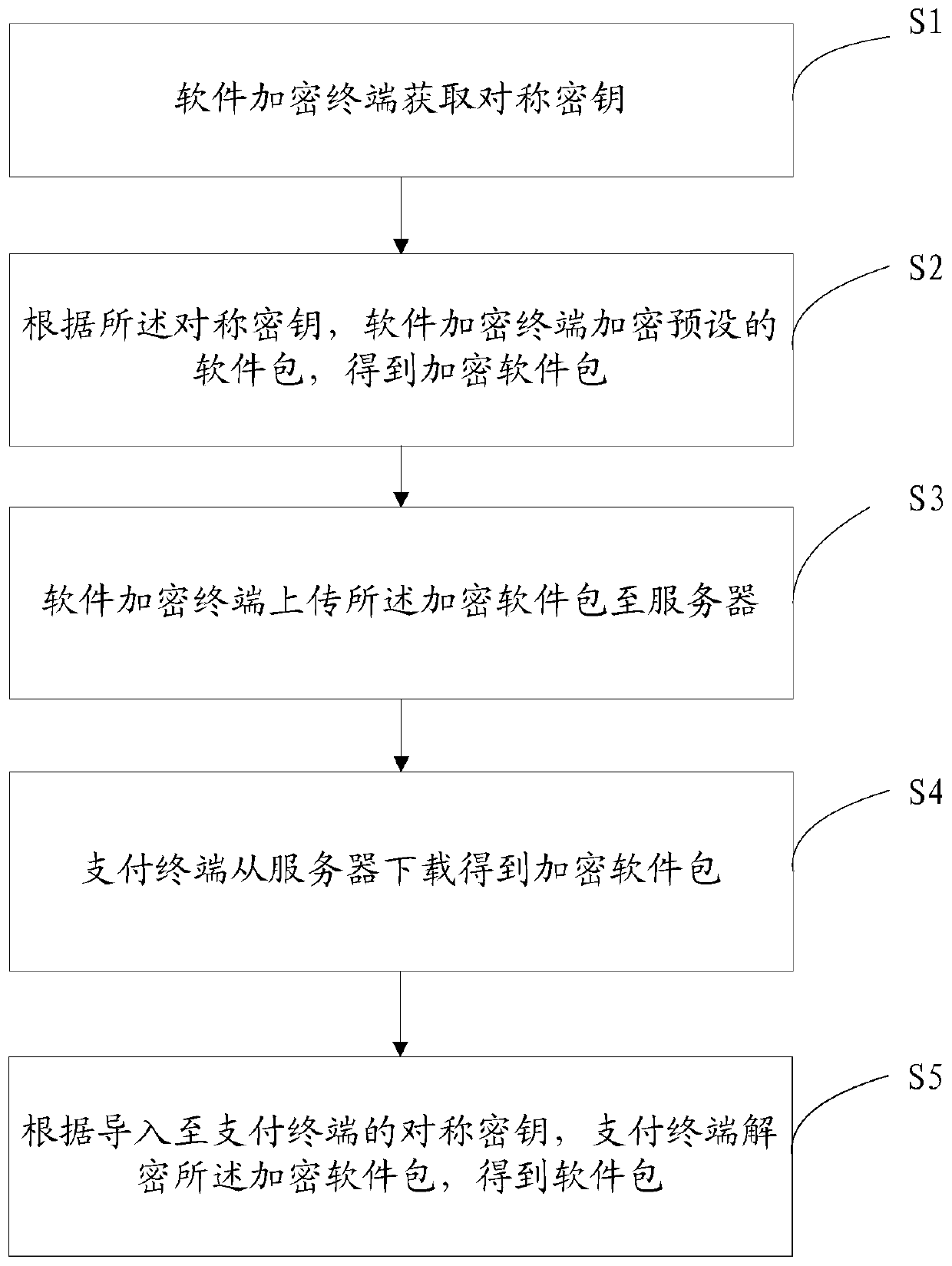 Software encryption terminal, payment terminal, software package encryption and decryption method and system