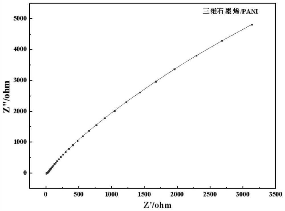 Preparation and application of polyaniline nanowire/three-dimensional porous graphene electrode material