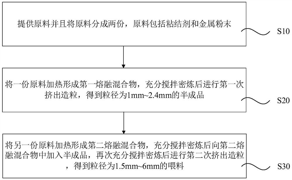 Preparation method of feed for metal injection molding, feed and metal part