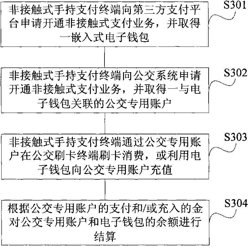 Non-contact type handheld payment terminal based bus fee paying system and method thereof