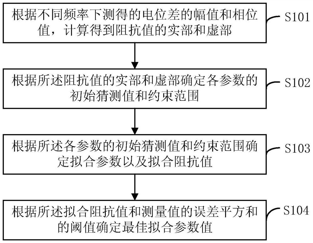 Parameter estimation method, intelligent device and storage medium of bioimpedance cole equation