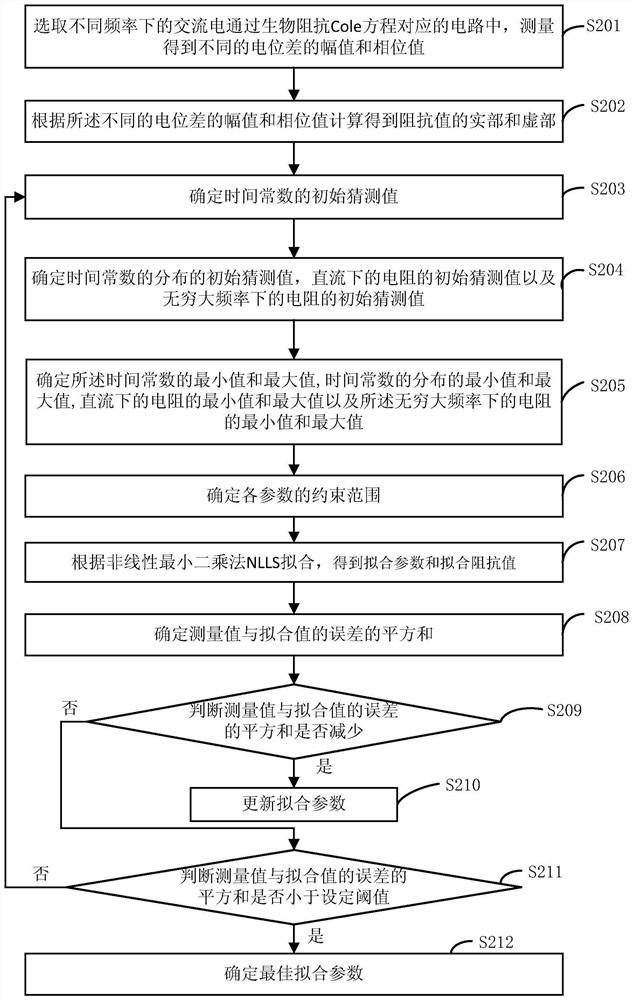 Parameter estimation method, intelligent device and storage medium of bioimpedance cole equation