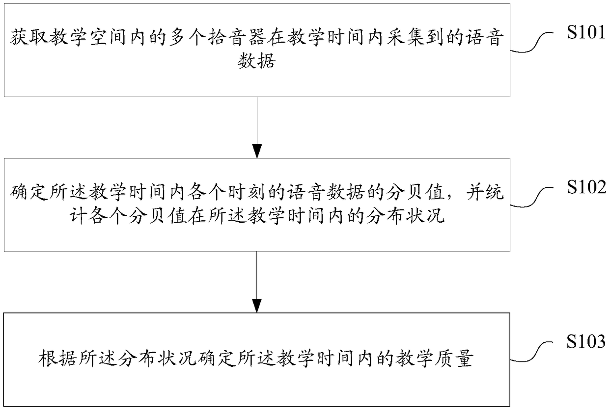 Teaching quality monitoring method and device, storage medium and terminal