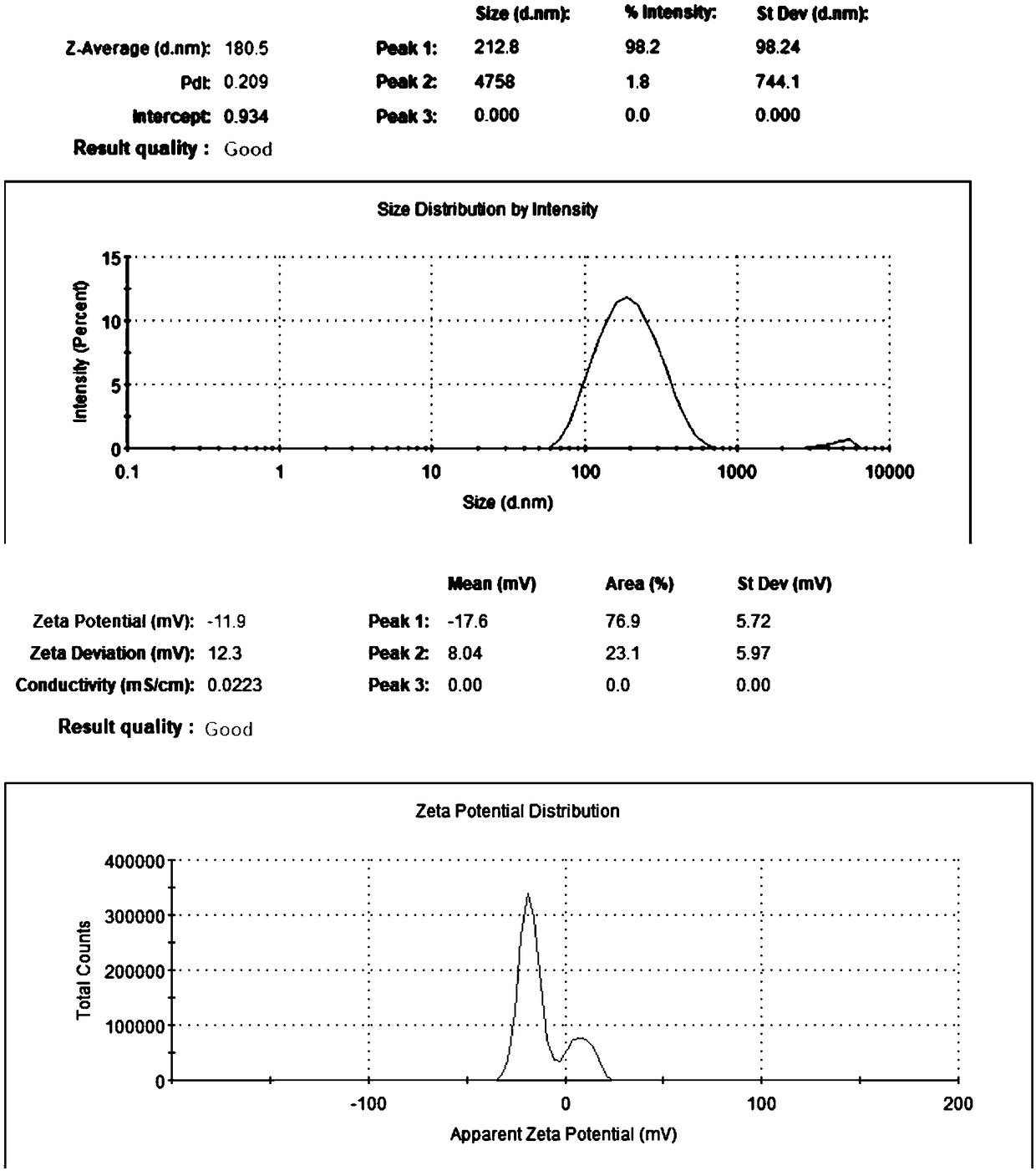 Preparation of chitosan-covering zein nanoparticles and application thereof in load acacetin sodium salt