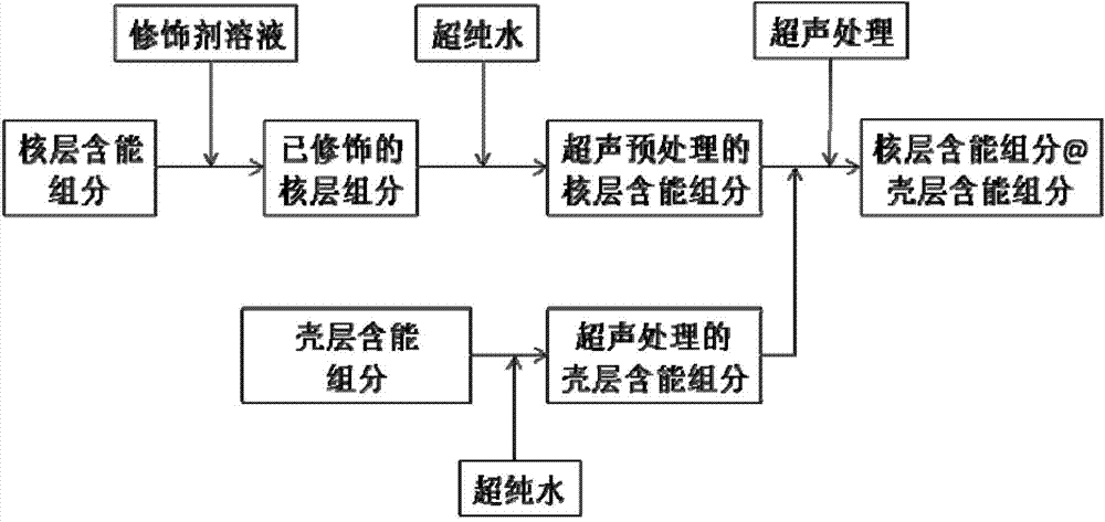 Preparation method of bicomponent energetic material core-shell structure