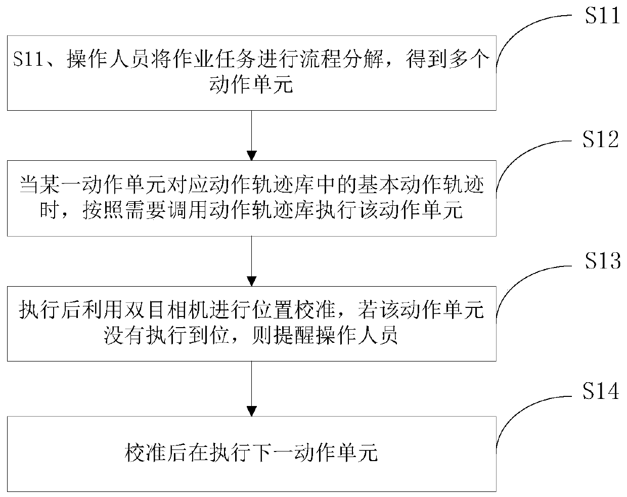 Remote operation method of distribution network live working robot and construction method of motion track library for distribution network live working robot