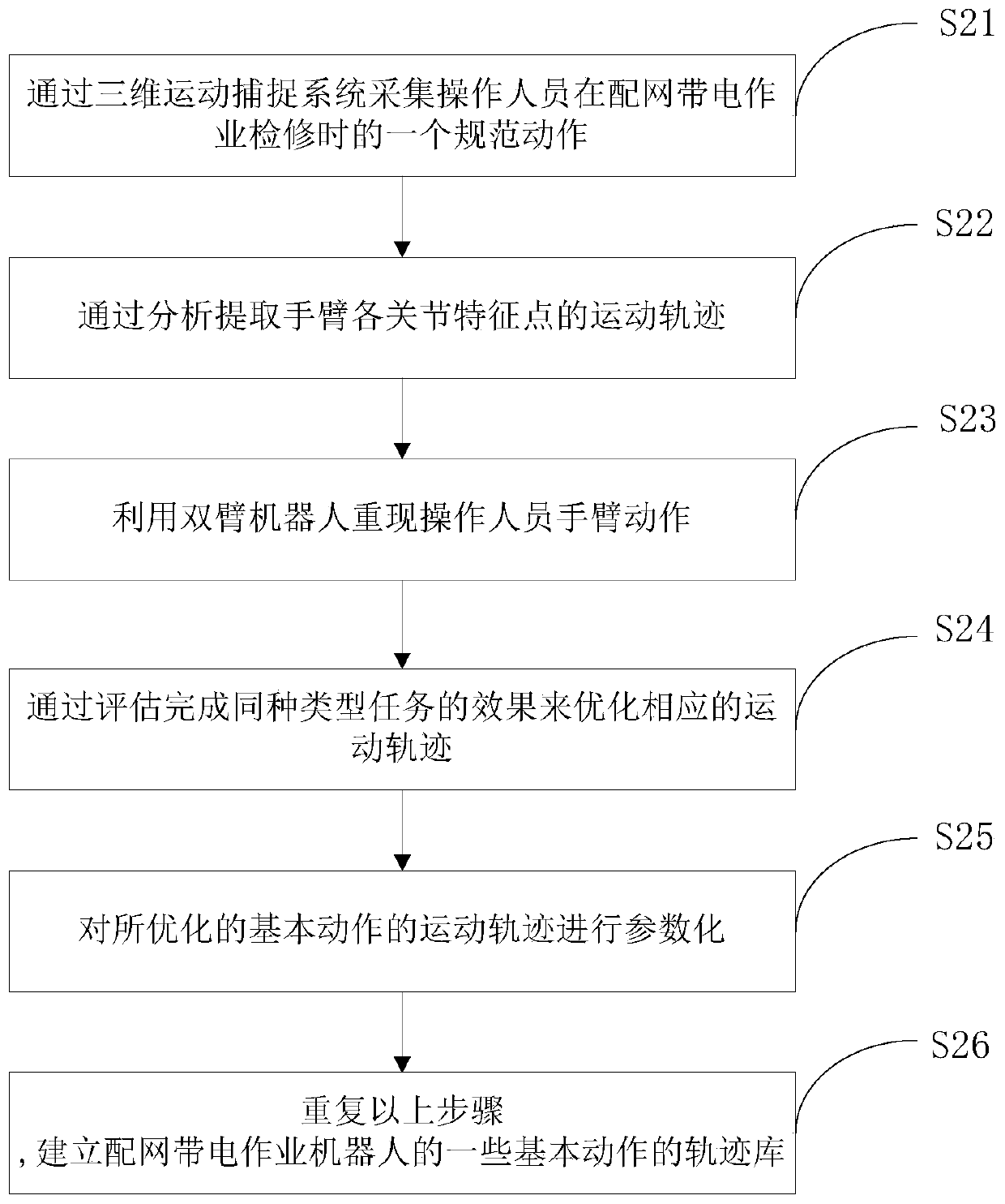 Remote operation method of distribution network live working robot and construction method of motion track library for distribution network live working robot