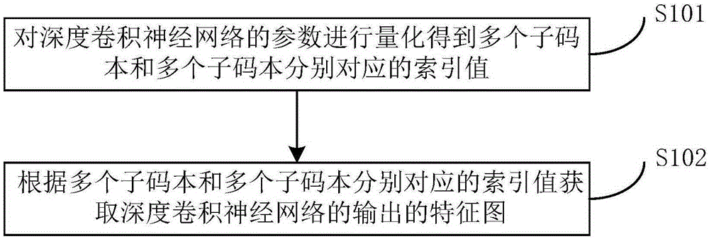 Depth convolution neural network acceleration and compression method based on parameter quantification