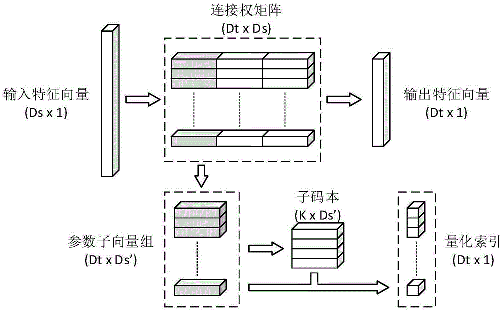 Depth convolution neural network acceleration and compression method based on parameter quantification