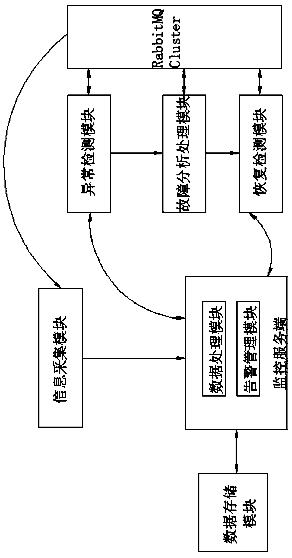 Detection and recovery system and method for RabbitMQ cluster fault