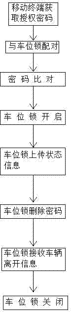 Wireless single control method for parking spot lock and parking spot lock