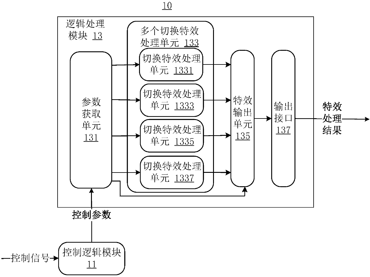 Apparatus for achieving video source switching special effects and method for achieving video source switching special effects