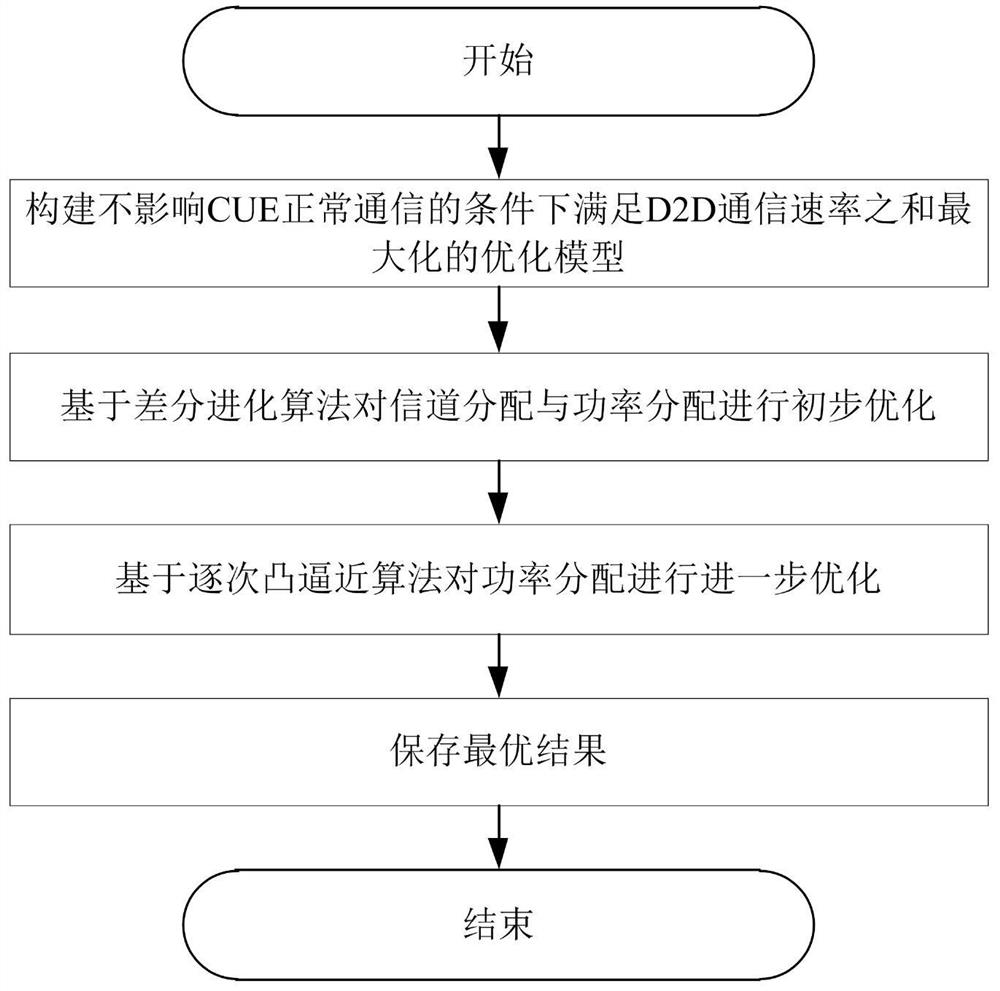 Resource allocation method integrating noma and d2d communication in heterogeneous network