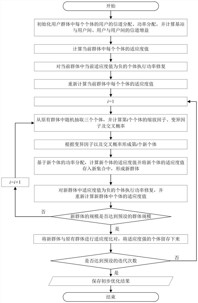 Resource allocation method integrating noma and d2d communication in heterogeneous network