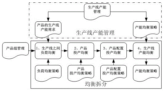 A balanced production scheduling method based on multi-product and multi-line production mode