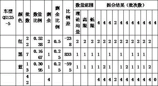 A balanced production scheduling method based on multi-product and multi-line production mode