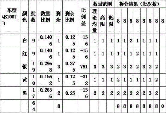 A balanced production scheduling method based on multi-product and multi-line production mode