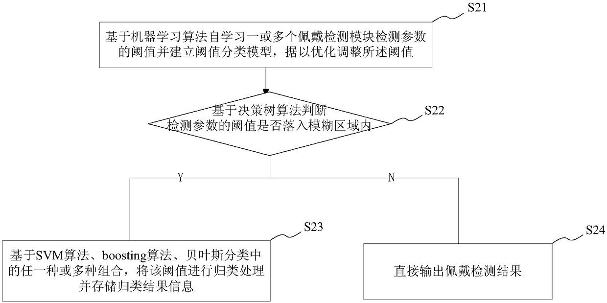 Wearing detection system and method, electronic terminal and computer readable storage medium