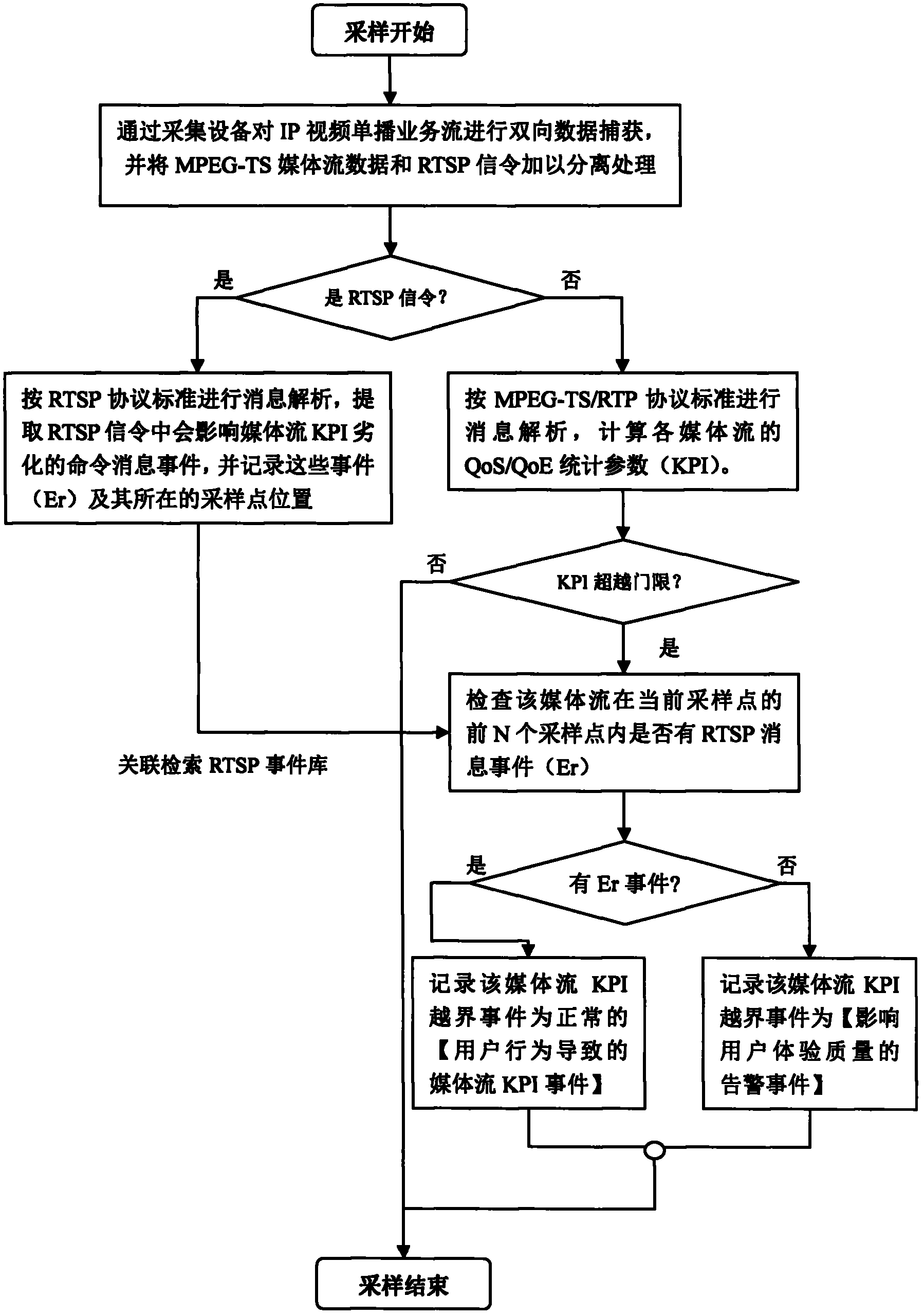 Method and system for improving quality of service alarming accuracy of Internet protocol (IP) video media stream